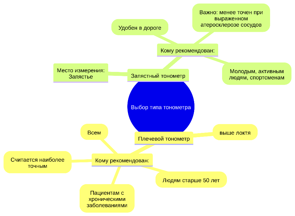 Тонометр: что это такое
